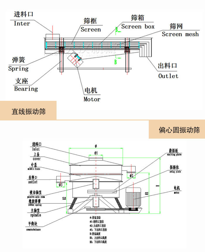 直線振動篩與偏心圓振動篩的結(jié)構(gòu)